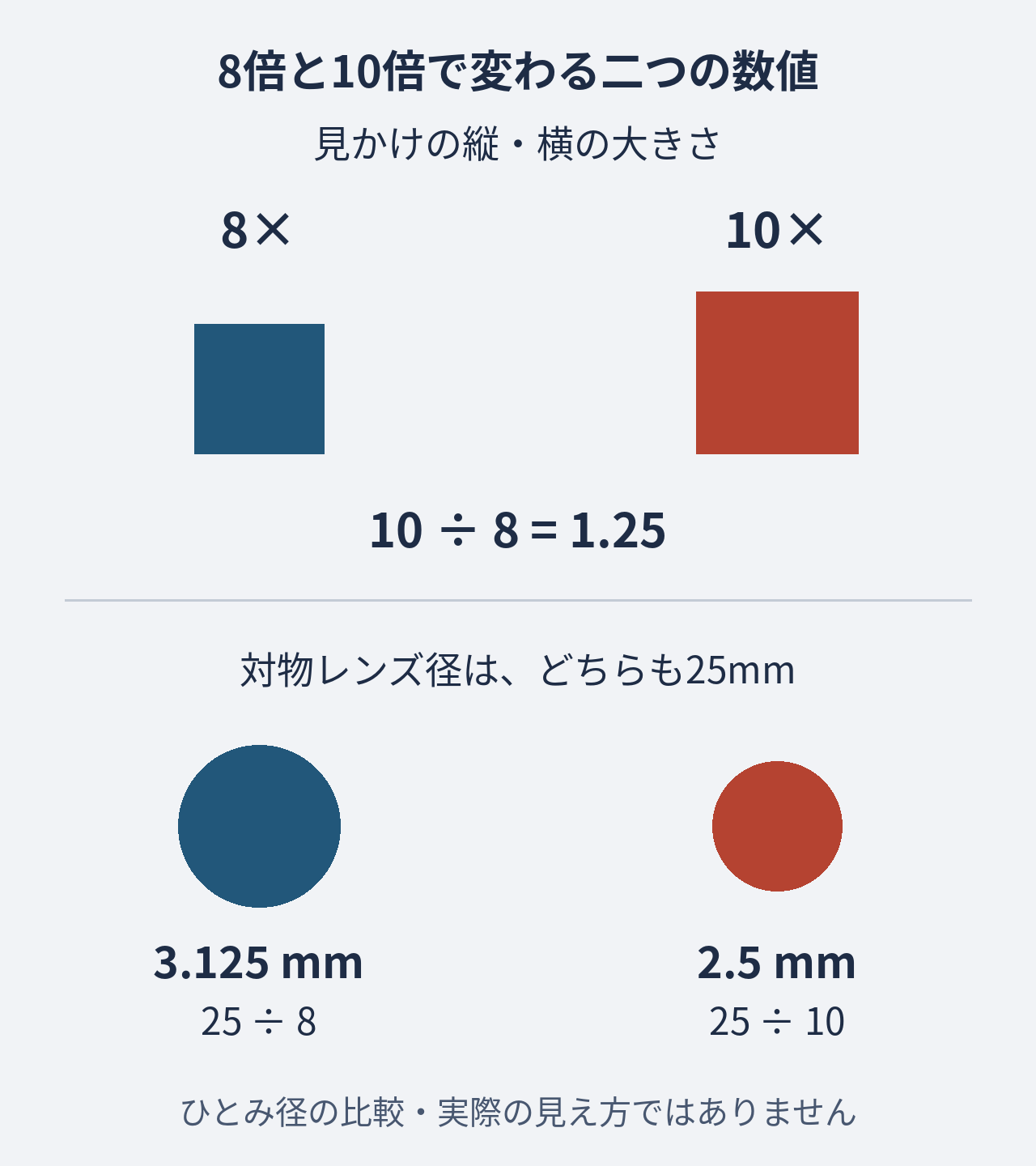 倍率とひとみ径の比較図。8倍から10倍で見かけの縦横の大きさは1.25倍。対物レンズ25mmなら、ひとみ径は3.125mmから2.5mmになる。