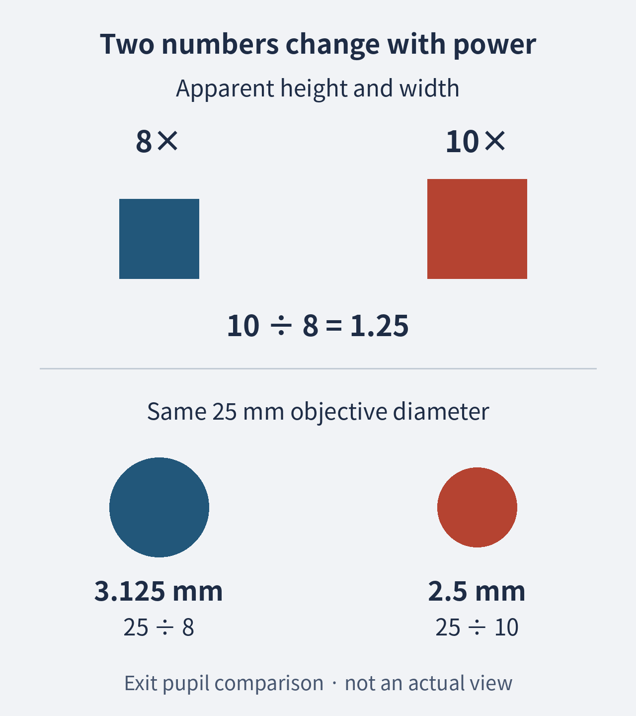 Original numerical diagram: moving from 8x to 10x increases apparent linear image size by 25 percent. With 25 mm objectives, exit pupil decreases from 3.125 mm to 2.5 mm.