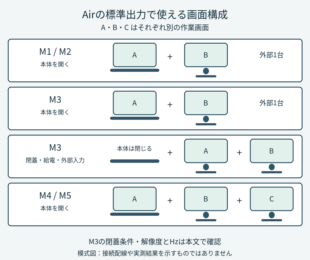 標準出力の画面構成。M1とM2は本体と外部1台。M3は本体と外部1台、または蓋を閉じて外部2台。M4とM5は本体と外部2台。