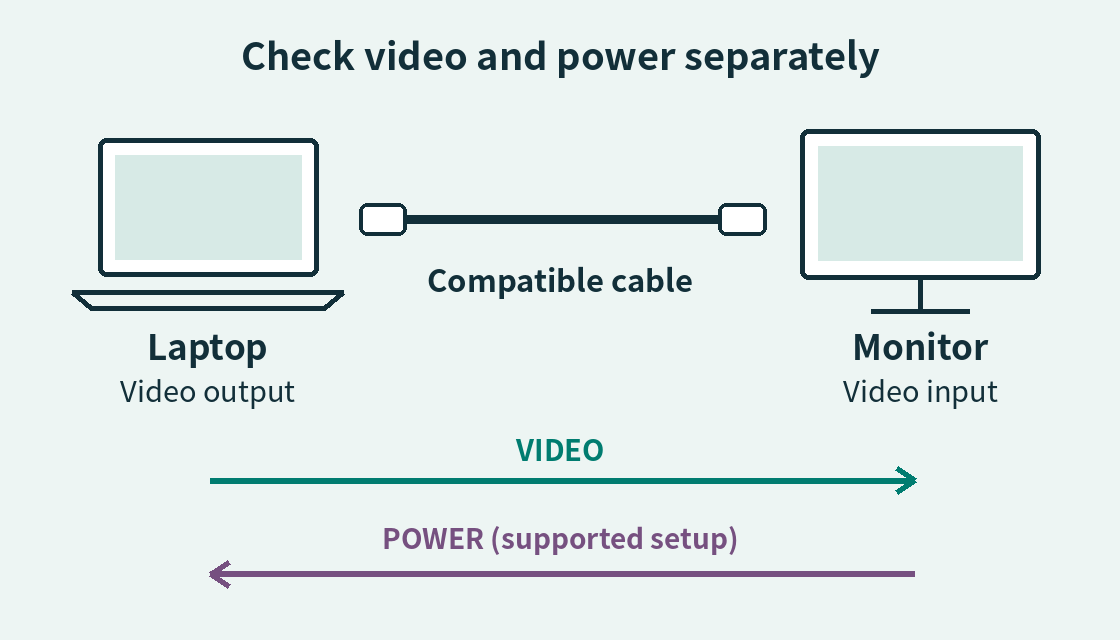 Connection diagram showing laptop video output, a compatible cable, and monitor video input. Charging from the monitor to the laptop is a separate check.