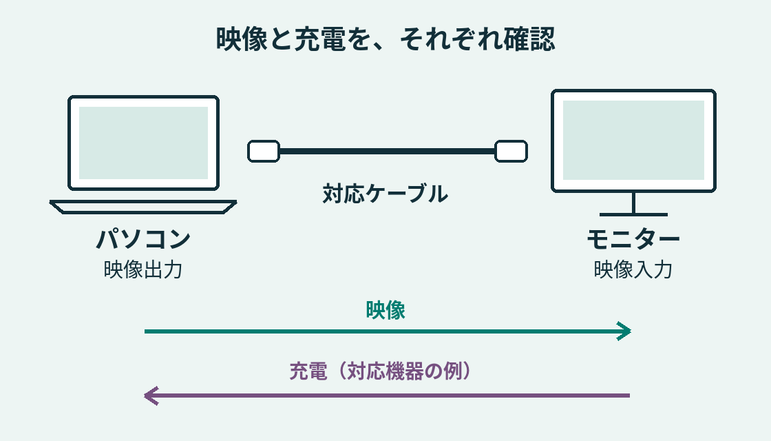パソコンの映像出力、対応ケーブル、モニターの映像入力をつなぐ確認図。モニターからパソコンへの充電は別に確認する。